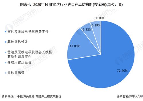 2021年中国民用雷达行业进出口情况与产品结构分析